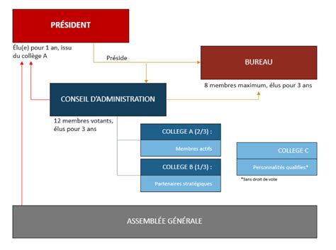 La Gouvernance Synfie Syndicat Français De Lintelligence Economique