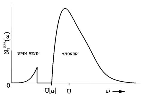 Schematic Illustration Of The Full Rpa Transverse Spin Spectrum For The