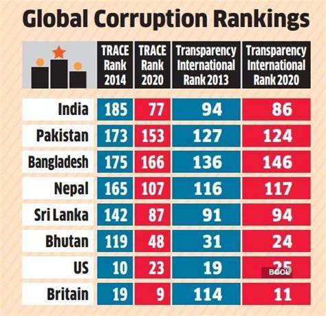 View Corruption May Not Have Ended But Things Are On The Mend The Economic Times