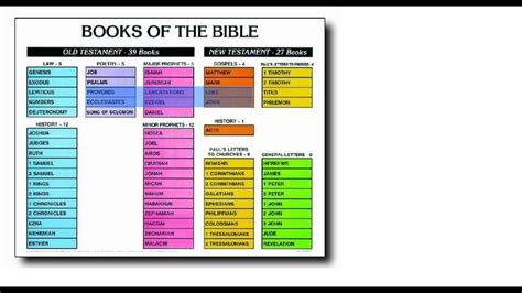 A Brief Guide To The Books Of The Bible New Testament Youtube