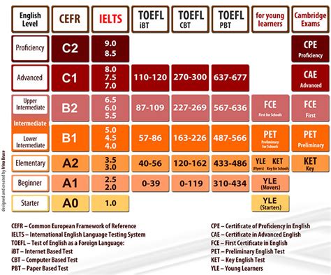 Ielts Band Scores And English Levels Comparison Chart