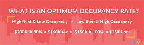 How To Maintain A High Rental Occupancy Rate For Your Properties