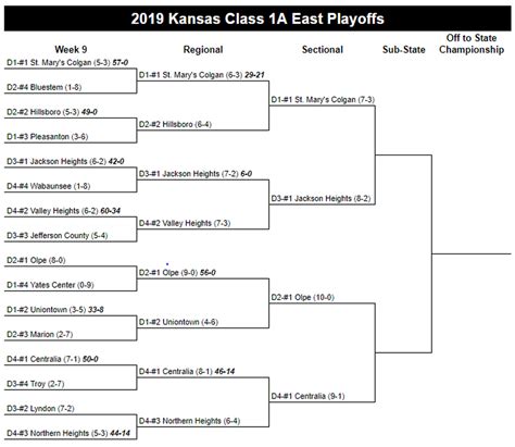 2019 Kansas High School Playoff Brackets Regional Scores Wichita Eagle