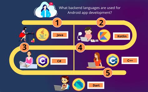Android App Backend — Hosting And Programming Languages
