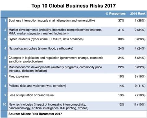 Top 10 Global Business Risks For 2022 Home Business 2022