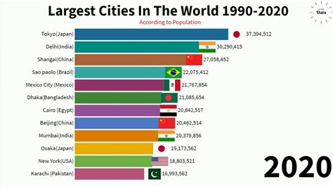 Top 10 Largest Cities In The World By Potion 2020 Bios Pics