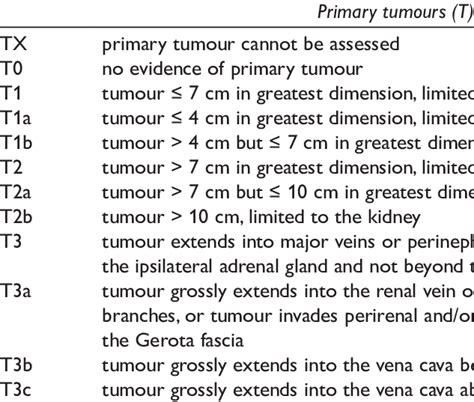 Renal Cancer Tnm Staging