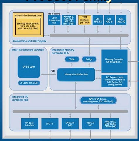 X86 Architecture Hits Soc Intel Extends X86 Architecture Into Soc