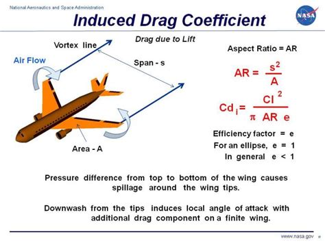 Induced Drag Coefficient
