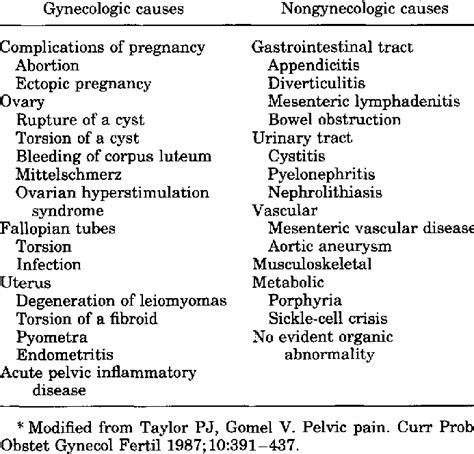 Causes Of Acute Pelvic Pain Download Table