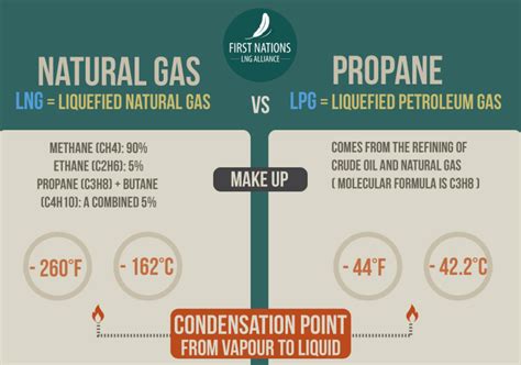Propane Vs Natural Gas Whats The Difference By Megan Connelly