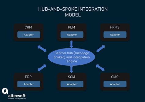 What Is System Integration Types Methods And Approaches Altexsoft
