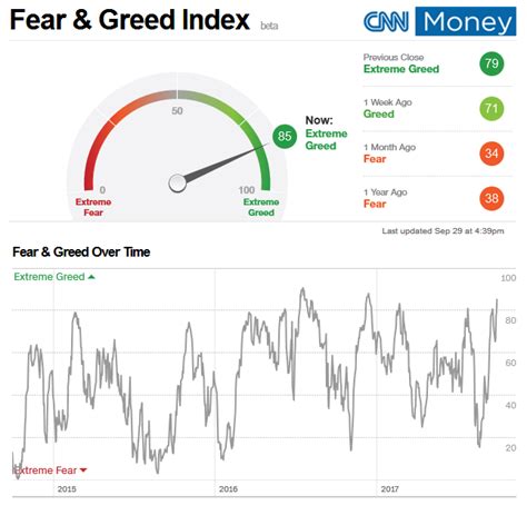Investors have two primary emotions, fear and greed, according to cnn money. Time-Price-Research