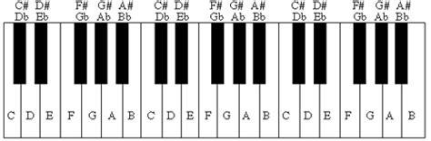 Vorlagen druckbare klavier akkord notenpapier druckvorlage notenpapier kostenlos selbst ausdrucken file. Pitch Notation