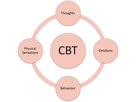 Cbt Therapists In Galway Or Salthill Cognitive Behavioural Therapy