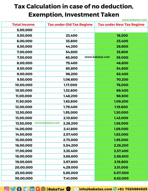 Old Vs New Tax Regime How Much Tax You Need To Pay On Your Income