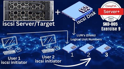 Configuring ISCSI Storage In Windows Serveri SCSI Storage Configuration Comptia Server