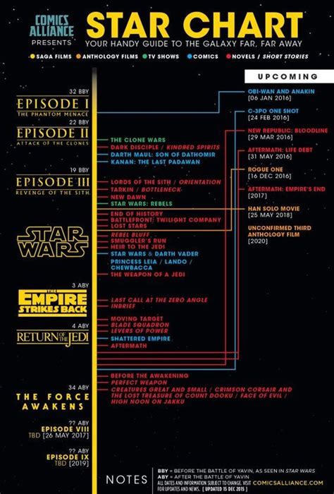 Star Wars Mandalorian Timeline Chart