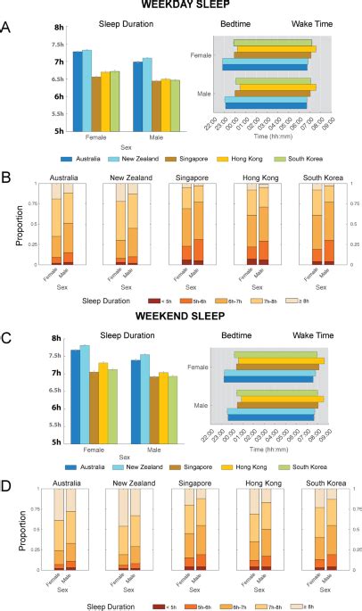 large scale data from wearables reveal regional disparities in sleep patterns that persist