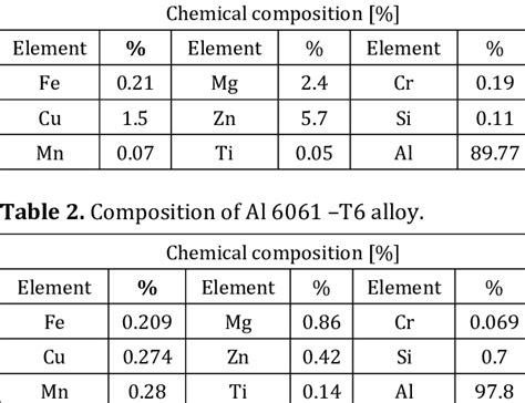 Composition Of Al 7075 T6 Alloy Download Table