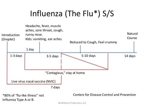 How Long Is The Flu Contagious