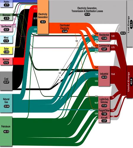 A Sankey For Energy Generation In The Us Sankey Diagrams