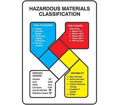 Hazardous Materials Classification Nfpa Guide Sign Vrogue Co