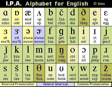 Ipa International Pronunciation Alphabet Chart For English Charte De Phonetics English