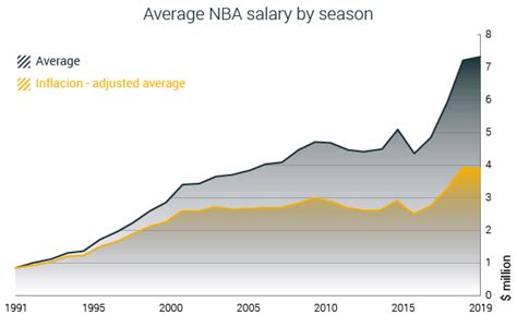 To estimate the most accurate annual salary range for professional basketball player jobs, ziprecruiter continuously scans its database of millions of active jobs published locally throughout america. The Ultimate Analysis of NBA Salaries 1991-2019 | RunRepeat