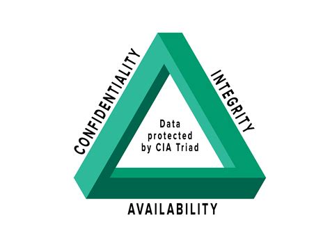 What Is The Cia Triad