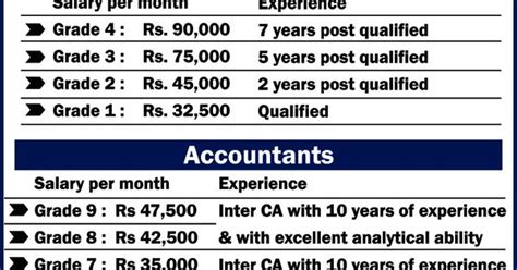 Chartered Accountant Salary Uk - Salary Mania