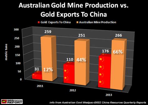 Australia Gold Exports Two Thirds Of Mine Supply To China Commodity