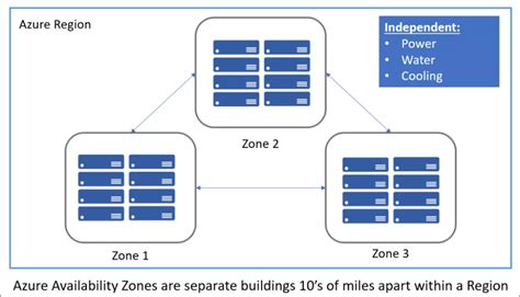 Azure Availability Zones 2 Sql Server Competition