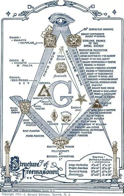Chart Of Masonic Symbols