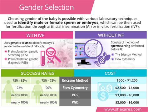 Gender Selection Sorting Sperm Telegraph