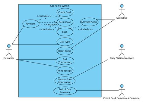 Uml Use Case Diagram Sequence Diagrams Lifelines Imagesee