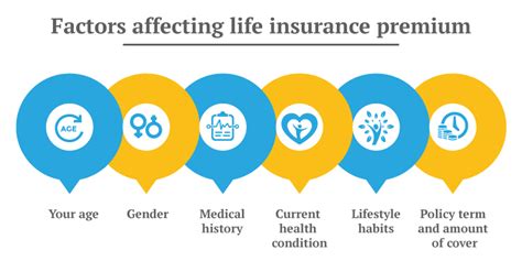 Impact Of Covid 19 On Life Insurance Premium