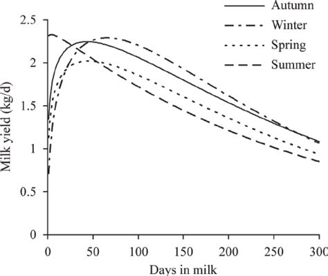 Average Lactation Curves For Milk Yield Of Different Age Classes