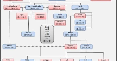 Ebad Leitura Bíblica Cronológica Árvore Genealógica De Abraão