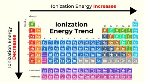 Ionization Energy Definition Formulas And Solved Examples
