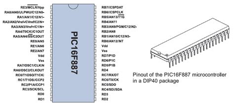 Pinout Of The Pic16f887 Microcontroller In A Dip40 Package