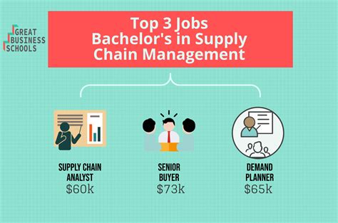 What Can I Do With A Supply Chain Management Degree Great Business
