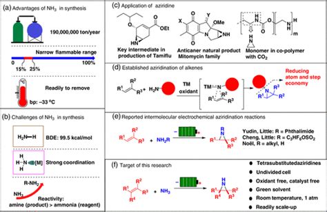 Electrochemical Aziridination Of Tetrasubstituted Alkenes With Ammonia