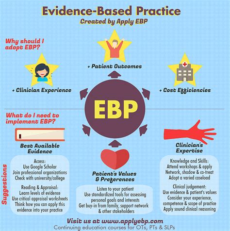 Evidence Based Practice And Continuing Education Courses Apply Ebp