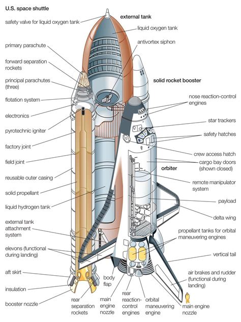 Former nasa administrator mike griffin often pointed out that spaceflight is so very difficult that humans can handle the hazards only if they're at. Space Shuttle Components | Space shuttle, Nasa space ...