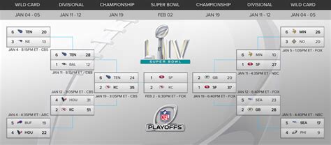 2020 Super Bowl Bracket Kickoff Time Full Playoff Results And Scores