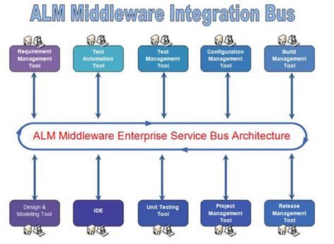 Check spelling or type a new query. Point to Point vs. All in One vs. Integrated ALM Solutions ...