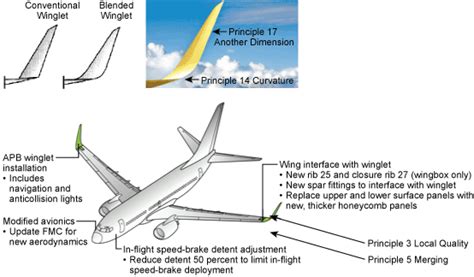 When the wing is working hard (high aoa), it will produce a lot of this kind of drag since vortices of all kinds will be stronger. TRIZ and Fuel Saving WingletsThe Triz Journal