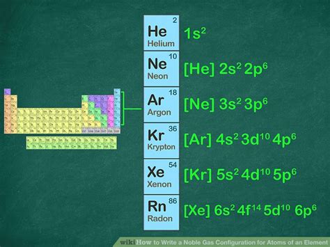 How To Write A Noble Gas Configuration For Atoms Of An Element Wiki