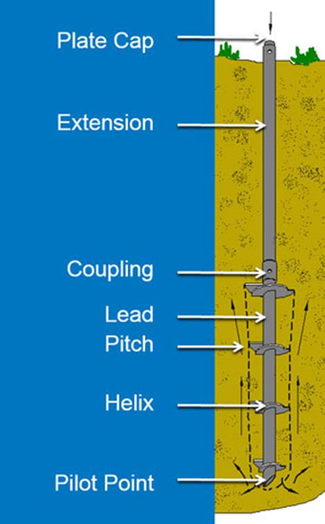 Helical Piles Design